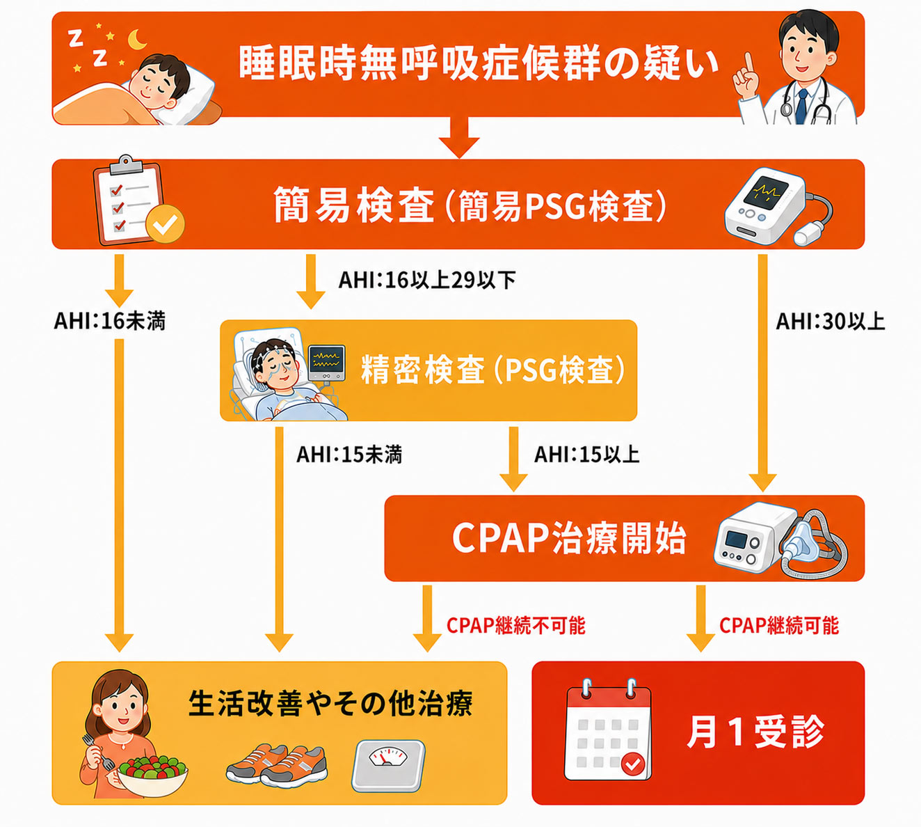 CPAP療法のメリットと期待できる効果